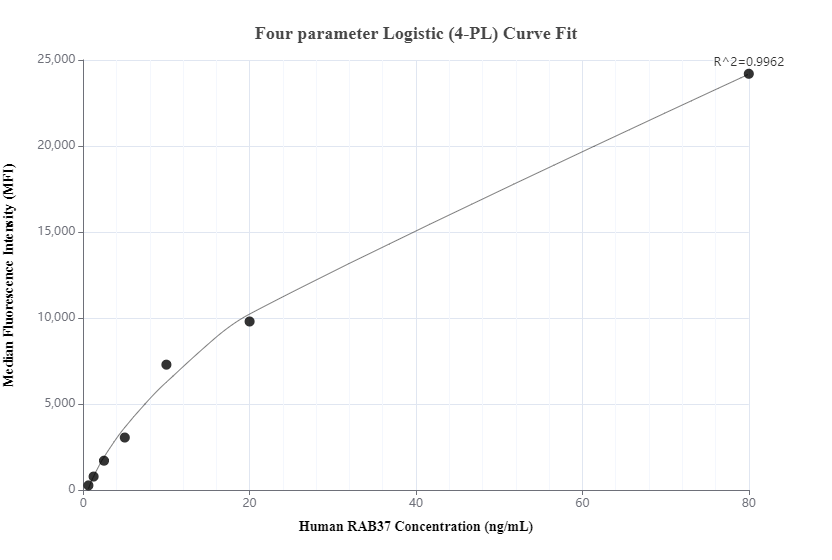 Cytometric bead array standard curve of MP00690-2